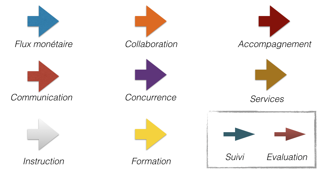 Analyse des parties prenantes : illustration des flux de suivi et évaluation (par exemple, le reporting, les évaluations externes,...)