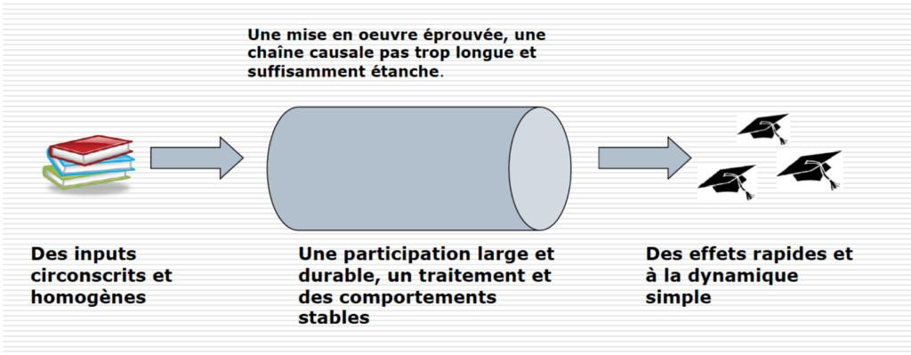 évaluation d'impact