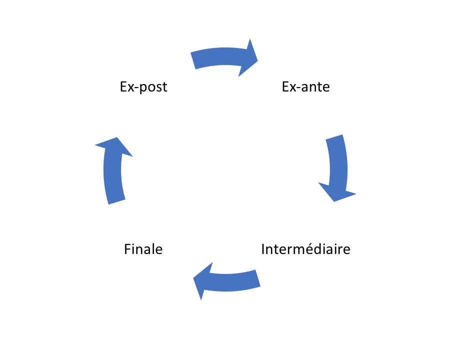 évaluation ex-ante, intermédiaire, finale et ex-post 