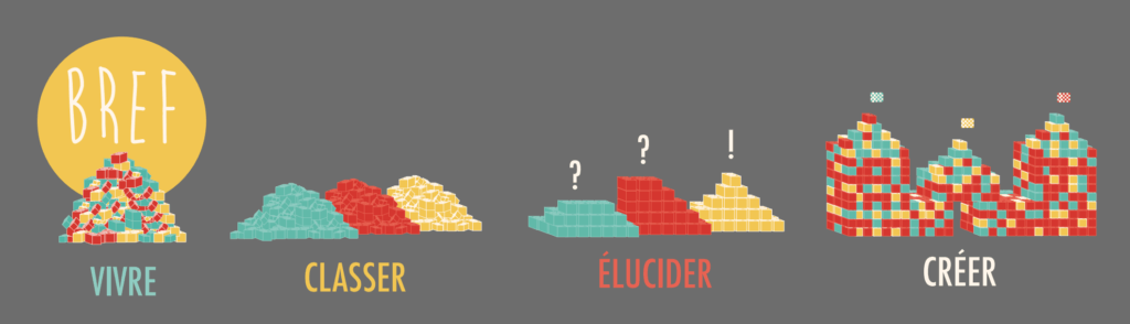 La systématisation, en bref, Iteco : vivre, classer, élucider, créer