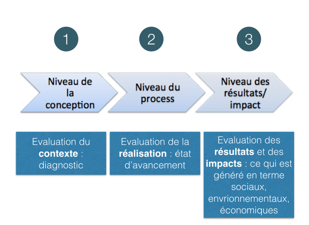 cycle de projet : conception, mise en oeuvre, effets