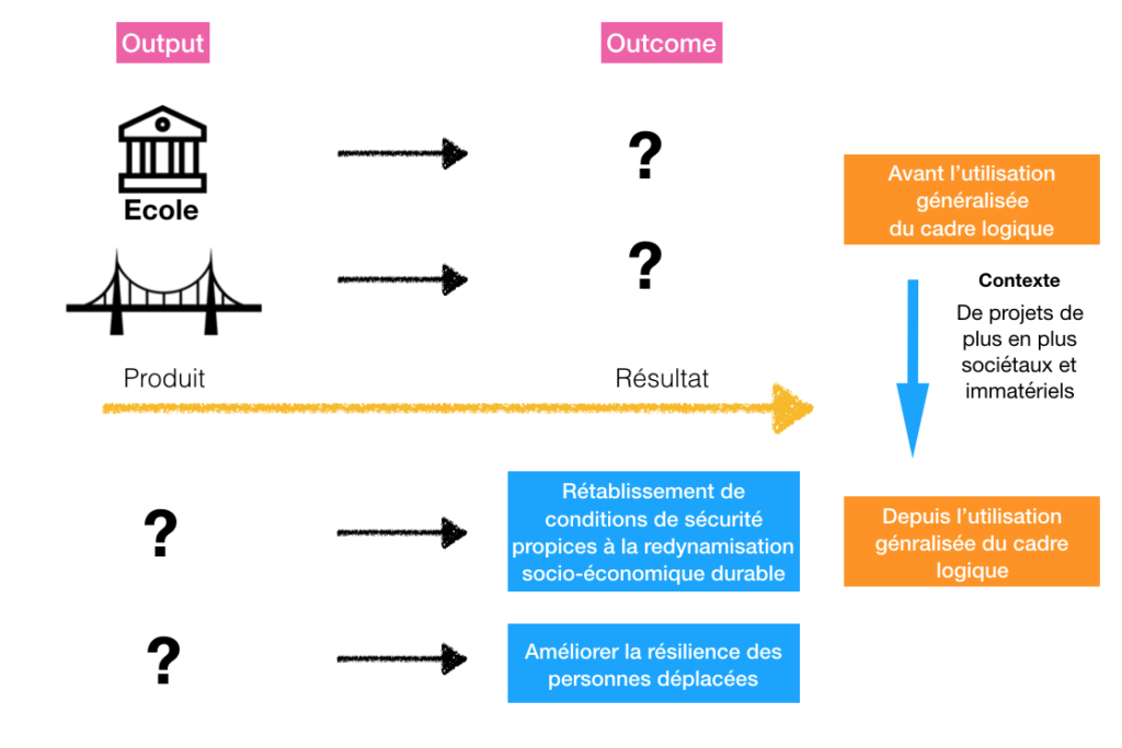 Les effets de la gestion sur les résultats : des objectifs clairement formulés mais un éclairage parfois  nébuleux des actions concrètes