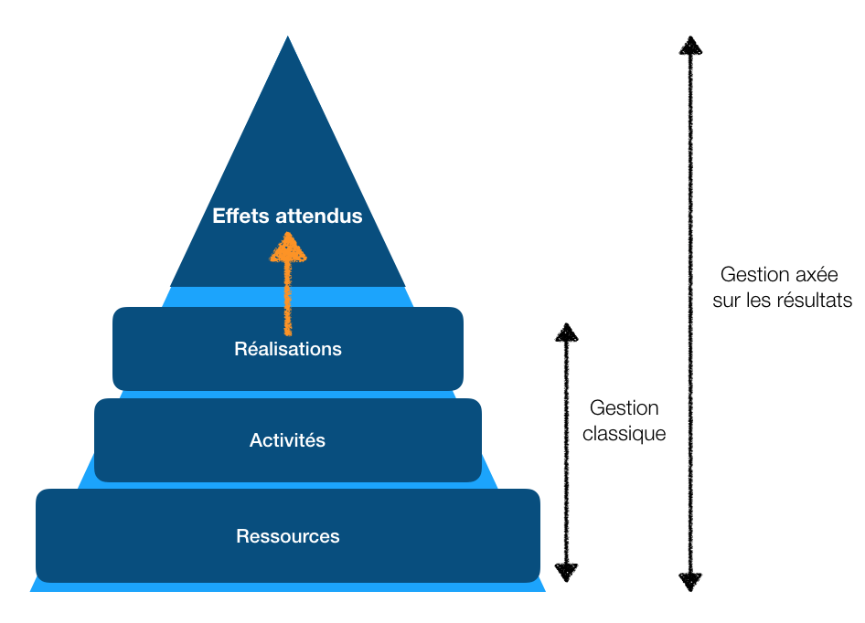 comparaison gestion axée sur les résultats et gestion classique