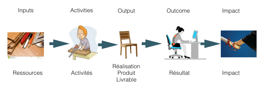 Présentation d'une chaine de résultats basique