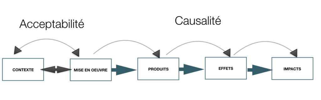 Avant de s'intéresser à causalité d'une chaine de résultat, questionner l'acceptabilité sur le contexte d'intervention. 