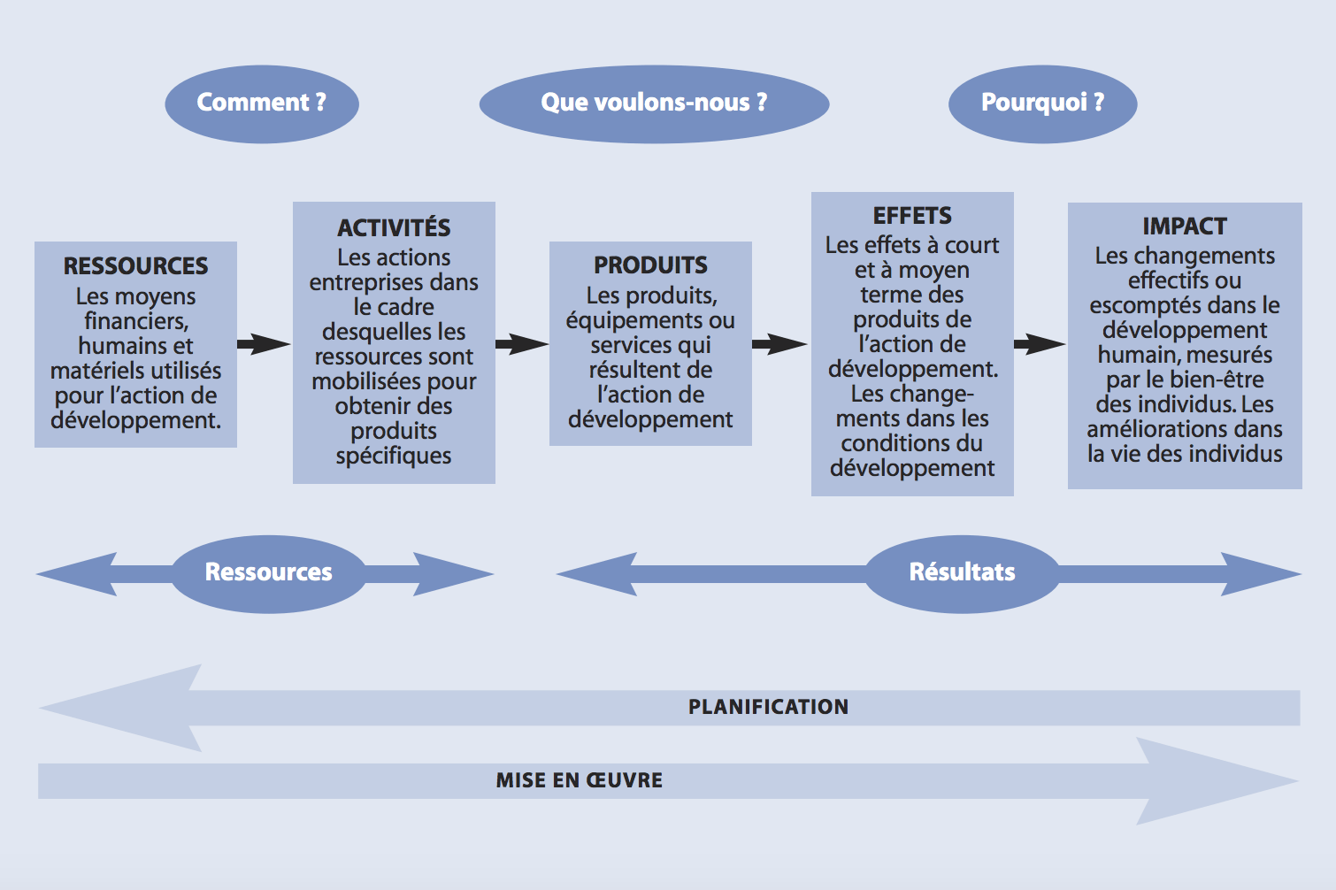 Quel Type De Schémas Adopter Pour Expliquer Différents Délais Chaine de résultats/GAR – EVAL