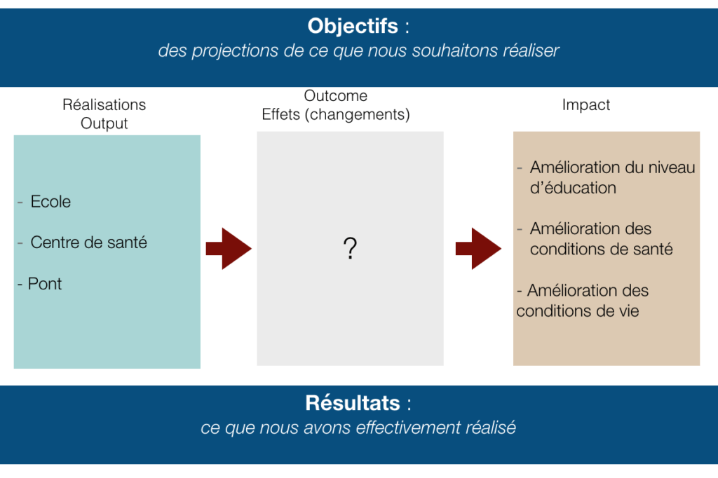 un premier degré d'évaluation correspond à la comparaison entre la projection et ce qui a été effectivement réalisé