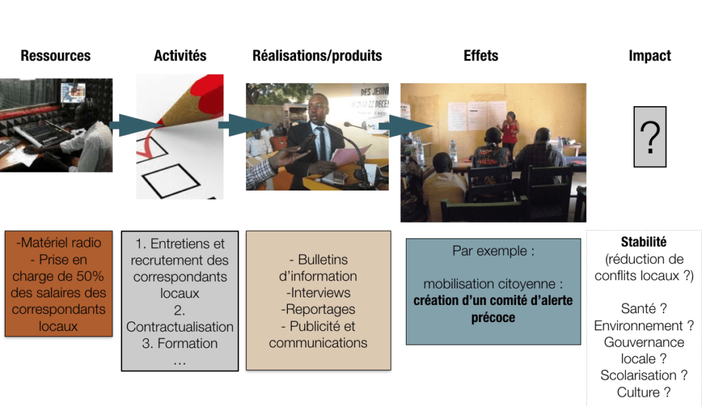 chaine de résultats : quelle causalité entre l'appui aux média et l'objectif recherché de stabilité ?