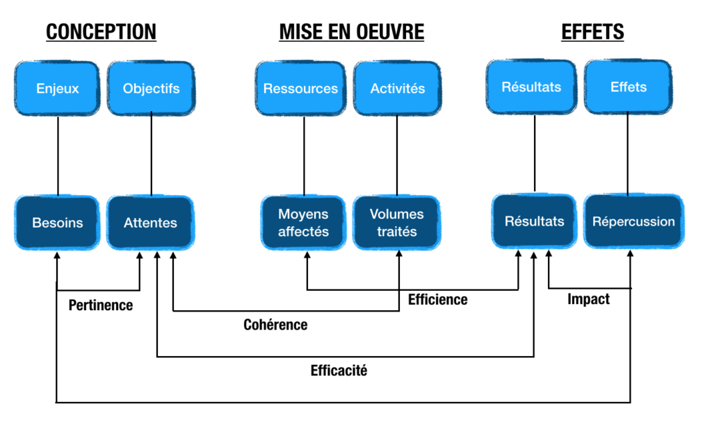 La hiérarchisation des critères d'évaluation en fonction du cycle de projet 