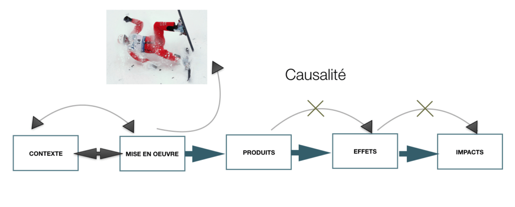 Avant de mesurer l'impact éventuel, s'intéresser à la mise en oeuvre ou au suivi en exécution.