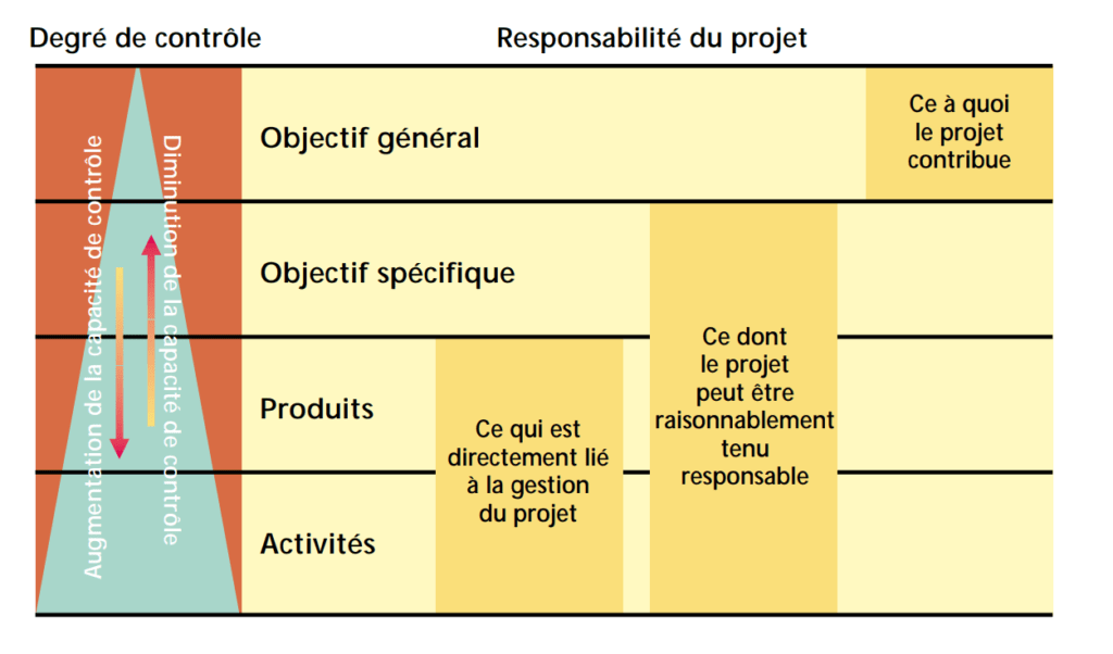 la responsabilité des porteurs de projet sur l'atteinte de l'objectif global s'étiole le long de la chaine de résultat