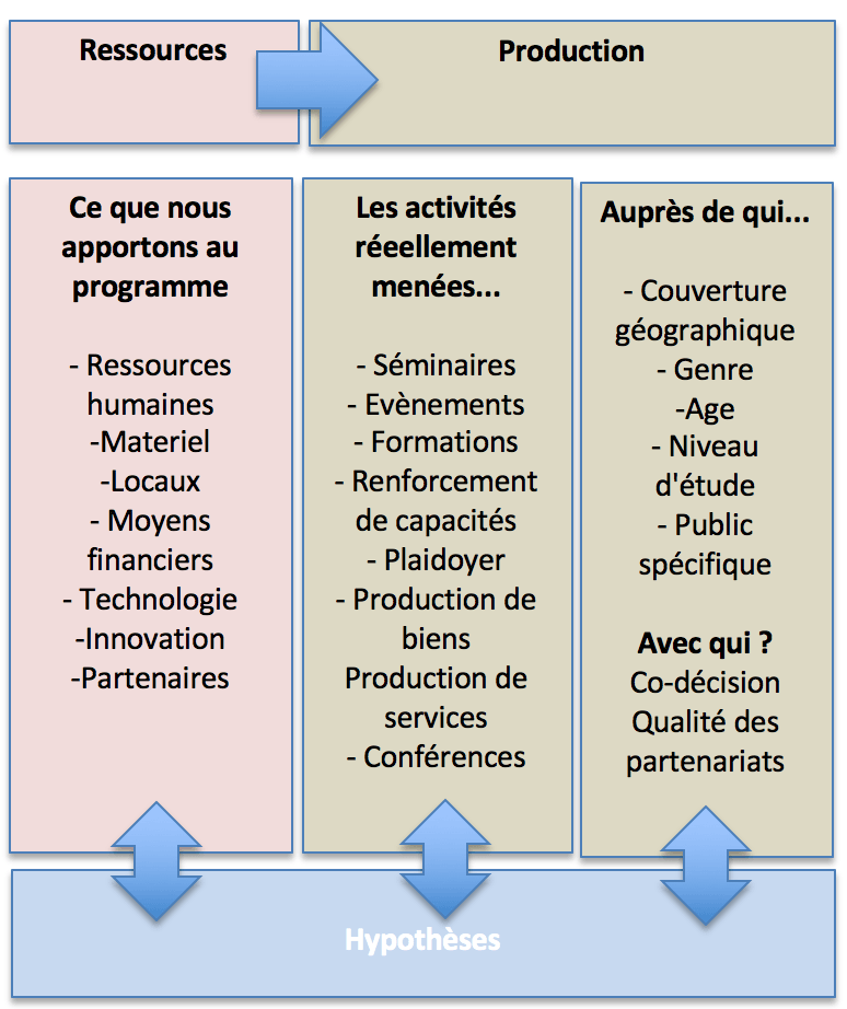 2ème partie du modèle logique : ressources et produits (efficacité, efficience, couverture, partenariat)