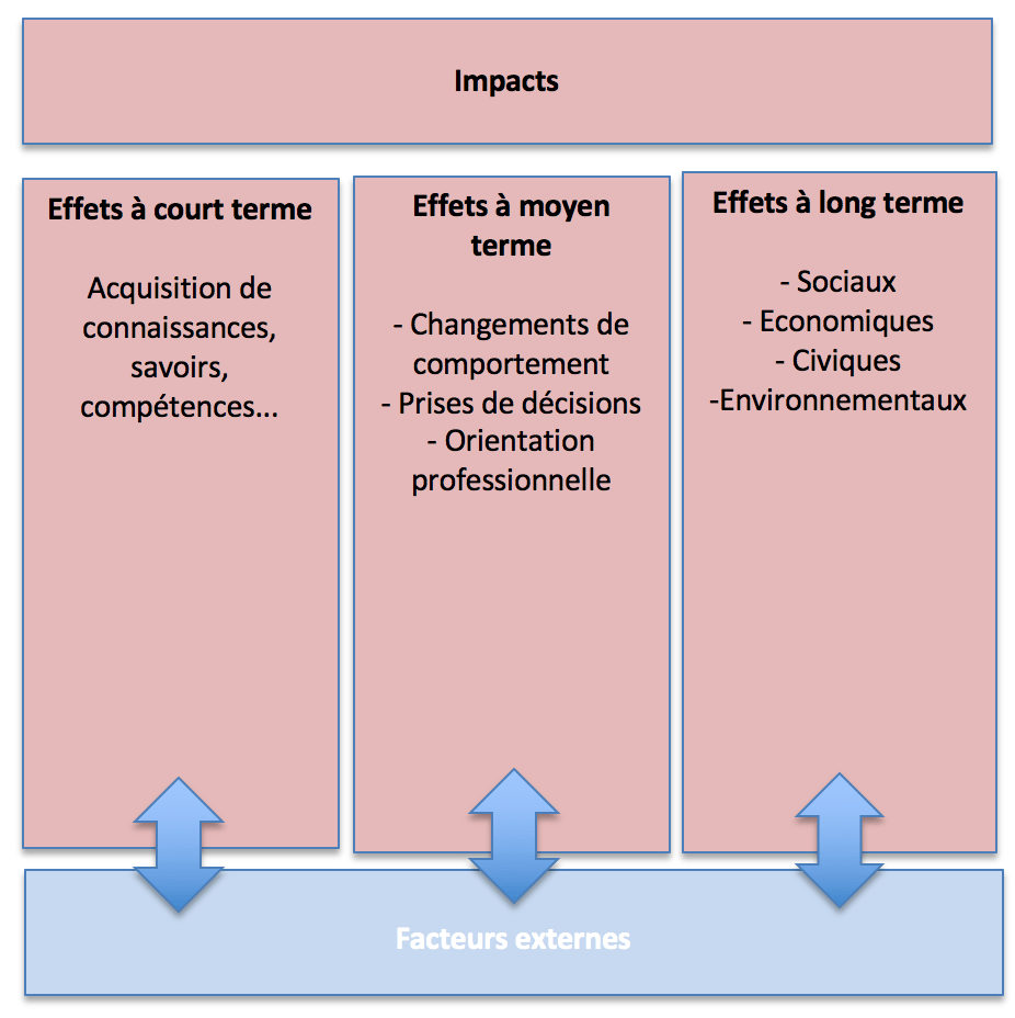 3ème partie du modèle logique (3 colonnes de droite) : les effets à court, moyen et long termes