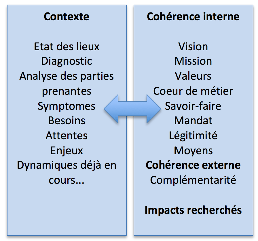 Modèle logique : le terreau de départ contexte, pertinence, cohérence interne et externe