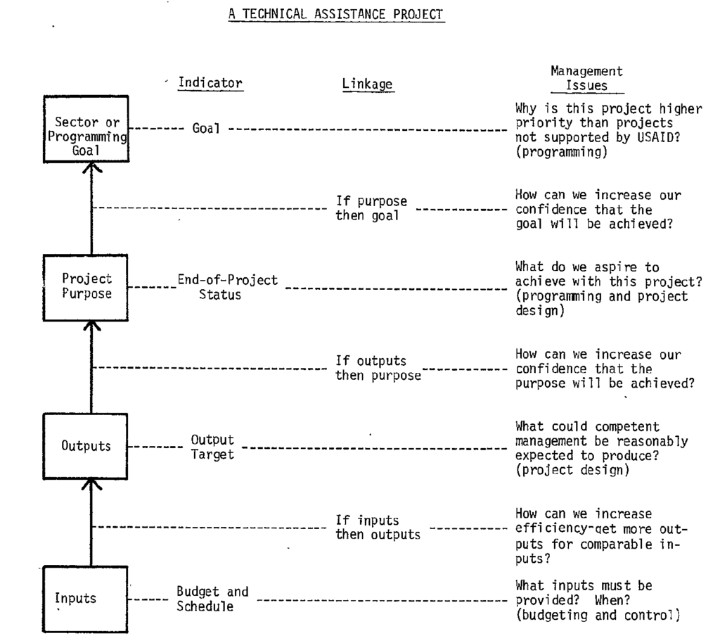 La matrice du cadre logique dans sa première version (cabinet Fry Consultants)