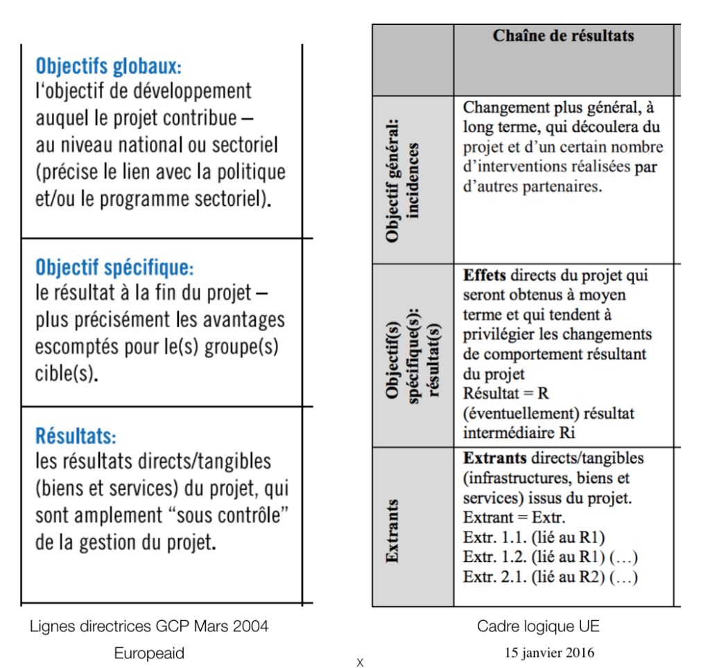 Disparités temporelles