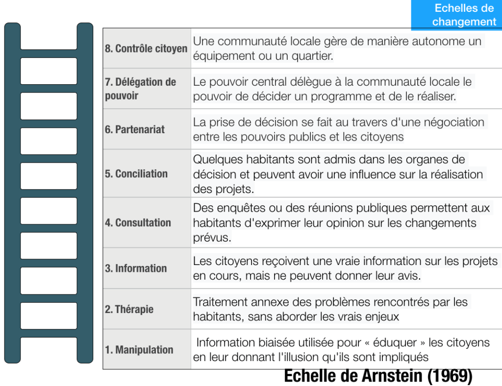 L'échelle de participation de Arnstein : de la participation au contrôle citoyen