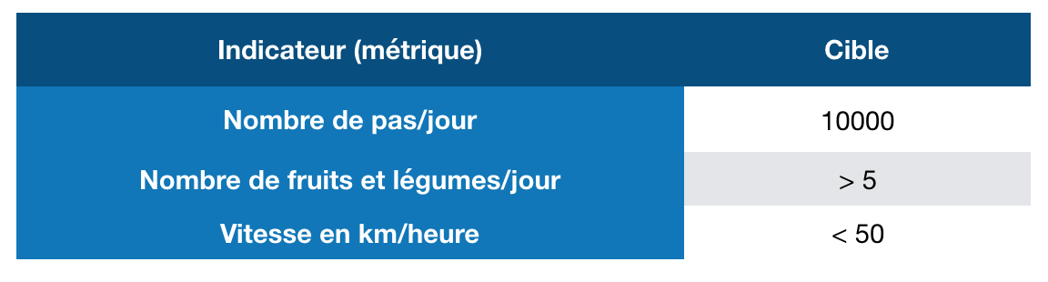 KPI : un métrique relié à une cible