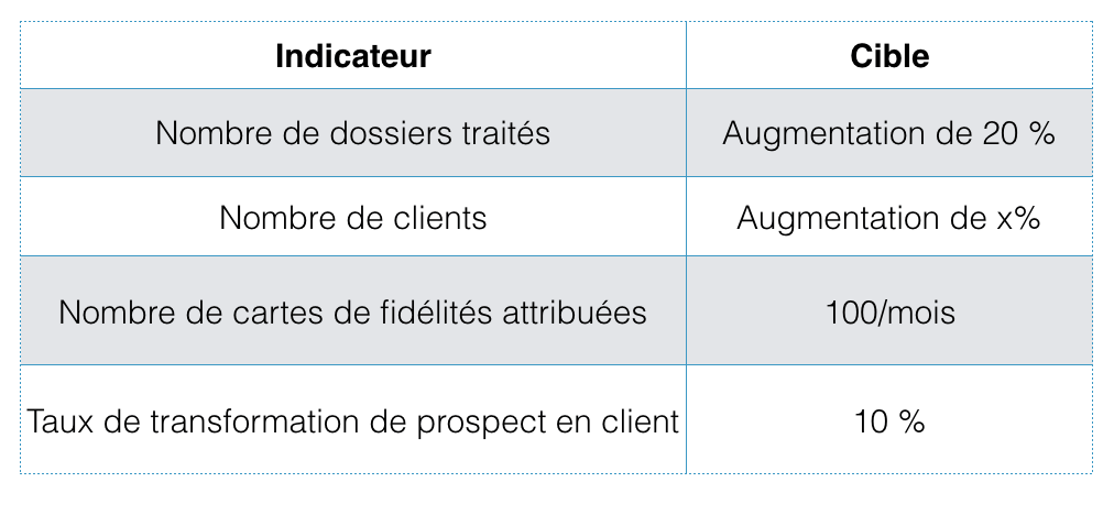 Exemples de KPI pour éclairer la performance individuelle