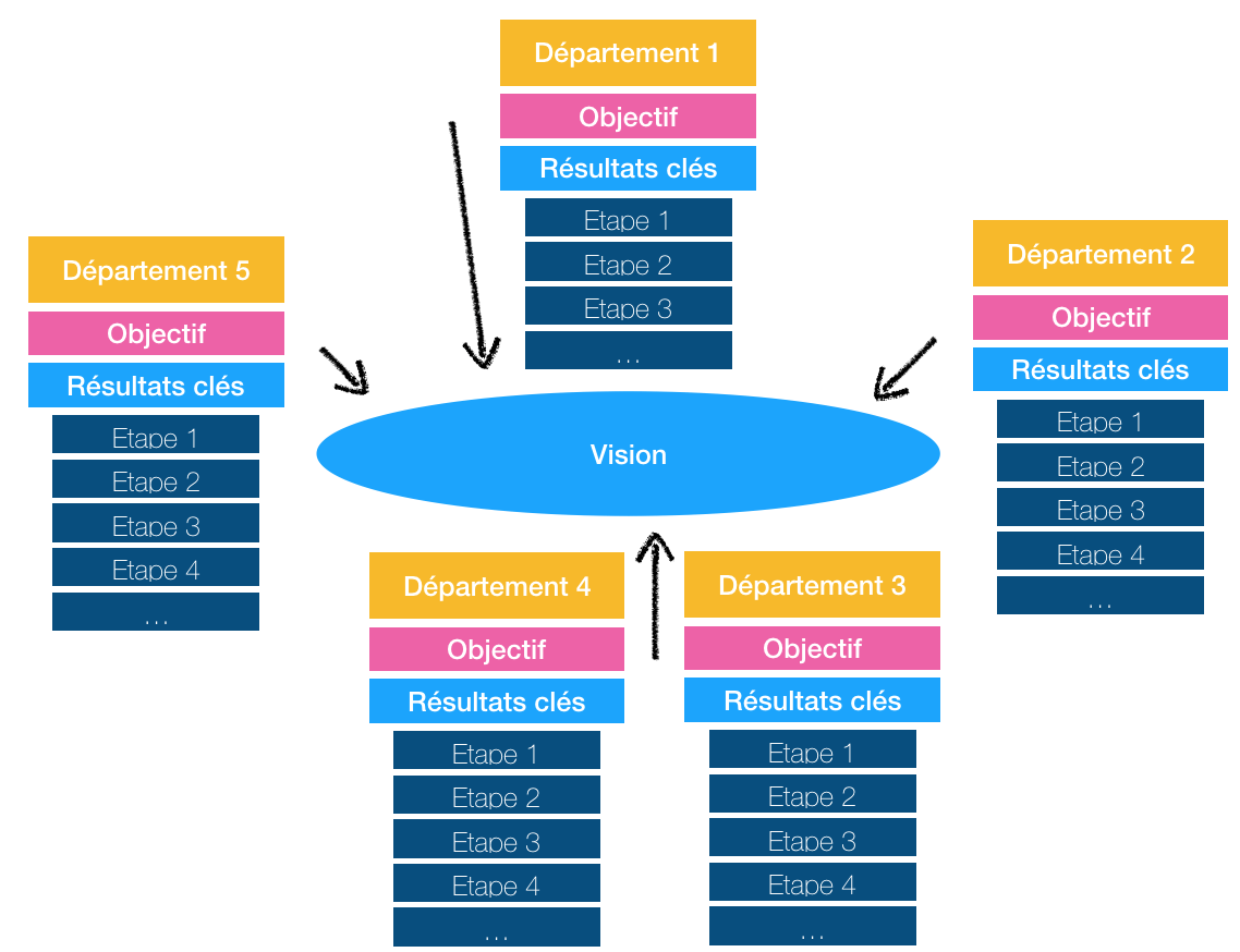 OKR : transparence et alignement (des objectifs partagés et une vision commune) - Objectives and Key Results