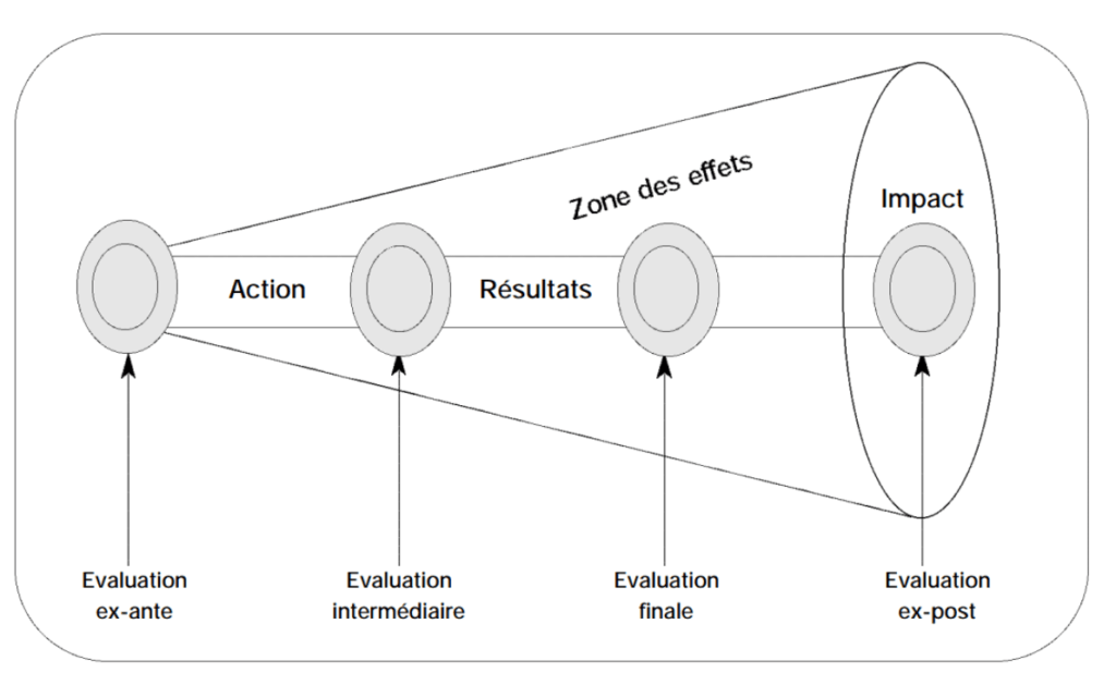 zone des effets zone de l'impact évaluation