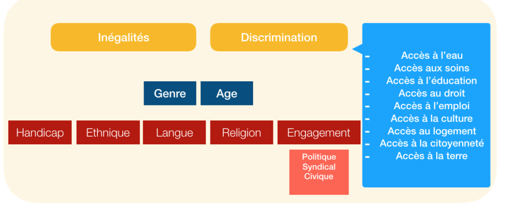 Identifier l'ensemble des sources d'inégalités ou de discrimination avant de sélectionner les critères d'évaluation