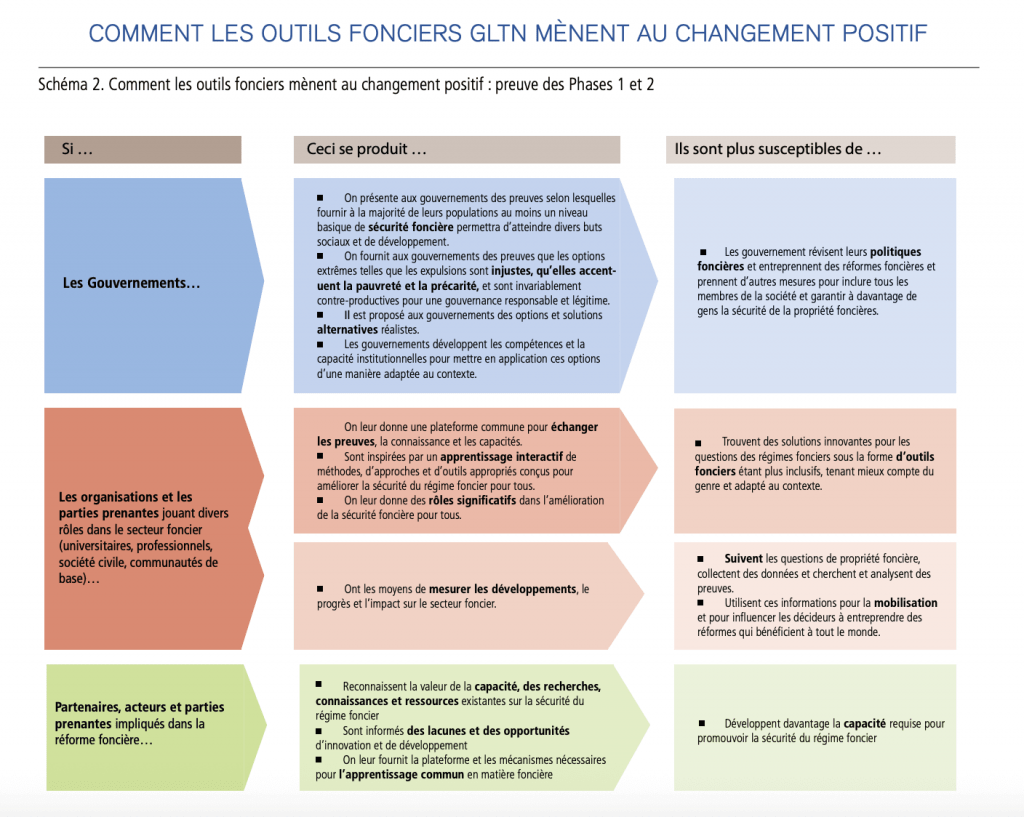 STRATÉGIE DU RÉSEAU MONDIAL D’OUTILS FONCIERS POUR 2018-2030