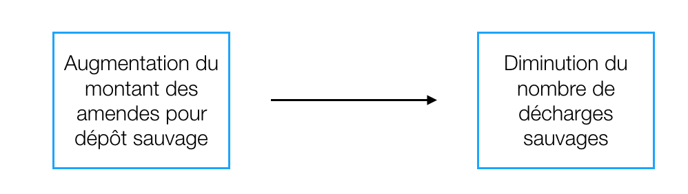 théorie du changement - modélisation du postulat de base