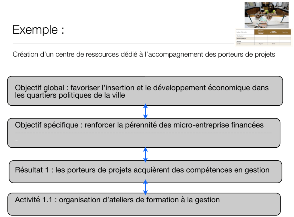 Exemple logique d'intervention : microfinance