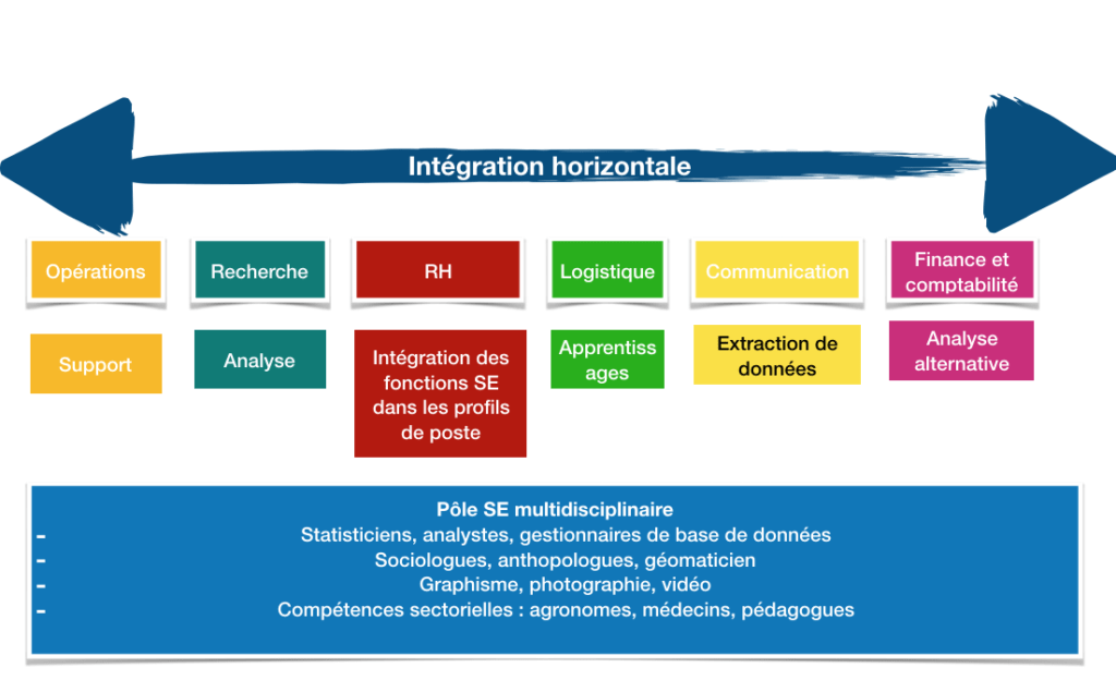 L'intégration de la fonction suivi évaluation dans un organigramme