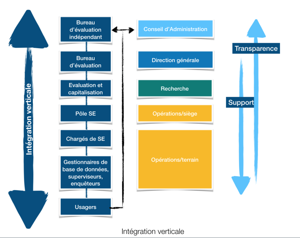 Une fonction de reddition de compte au niveau du CA et une fonction support au niveau des équipes terrain.