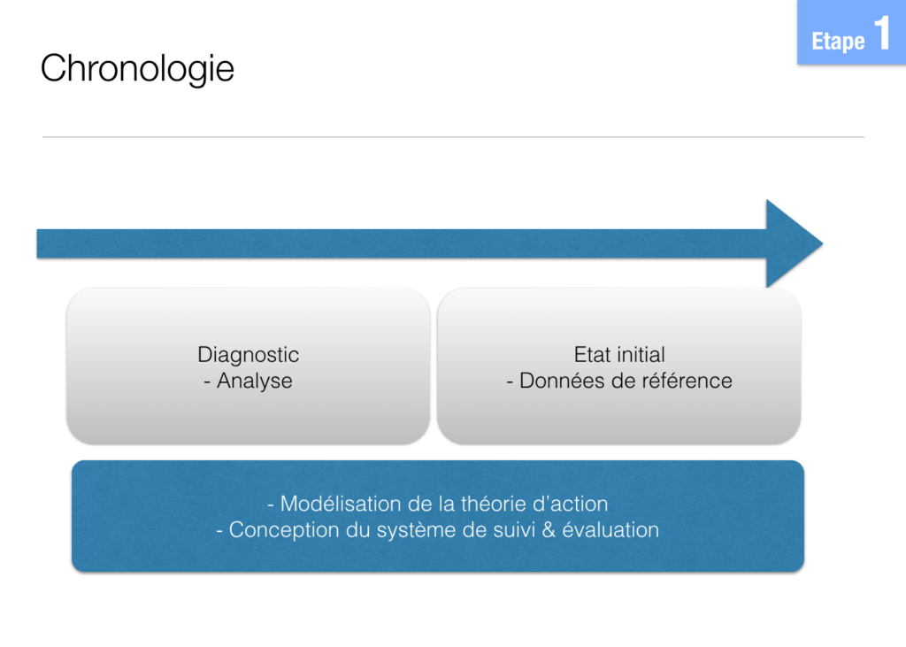 Les phases de conception de projet : du diagnostic à l'état initial