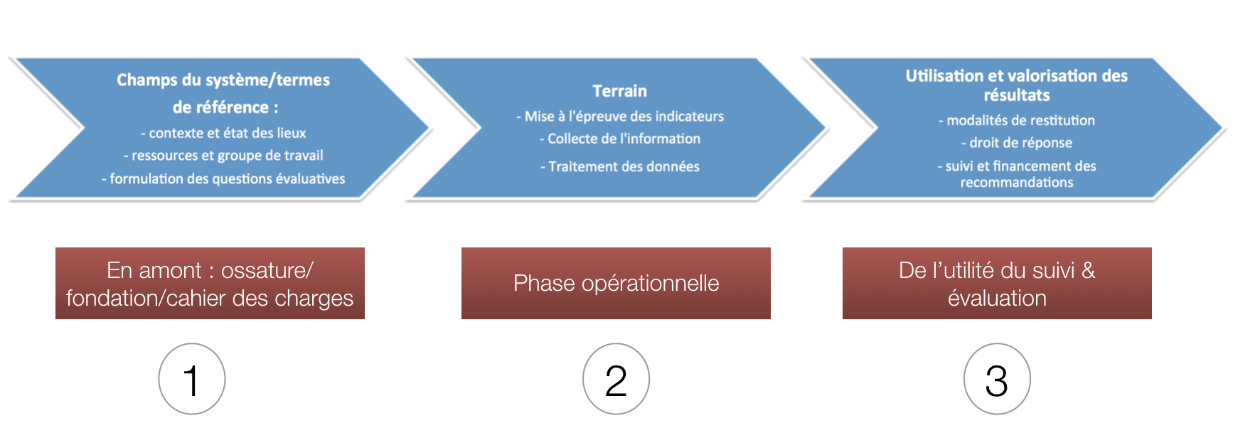 Les phases principales de mise en place d’un SSE – EVAL