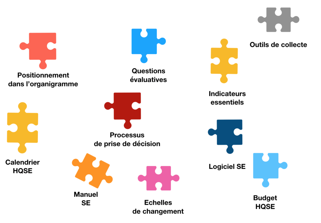 Les composantes d'un système de suivi évaluation comme autant de pièces d'un puzzle.