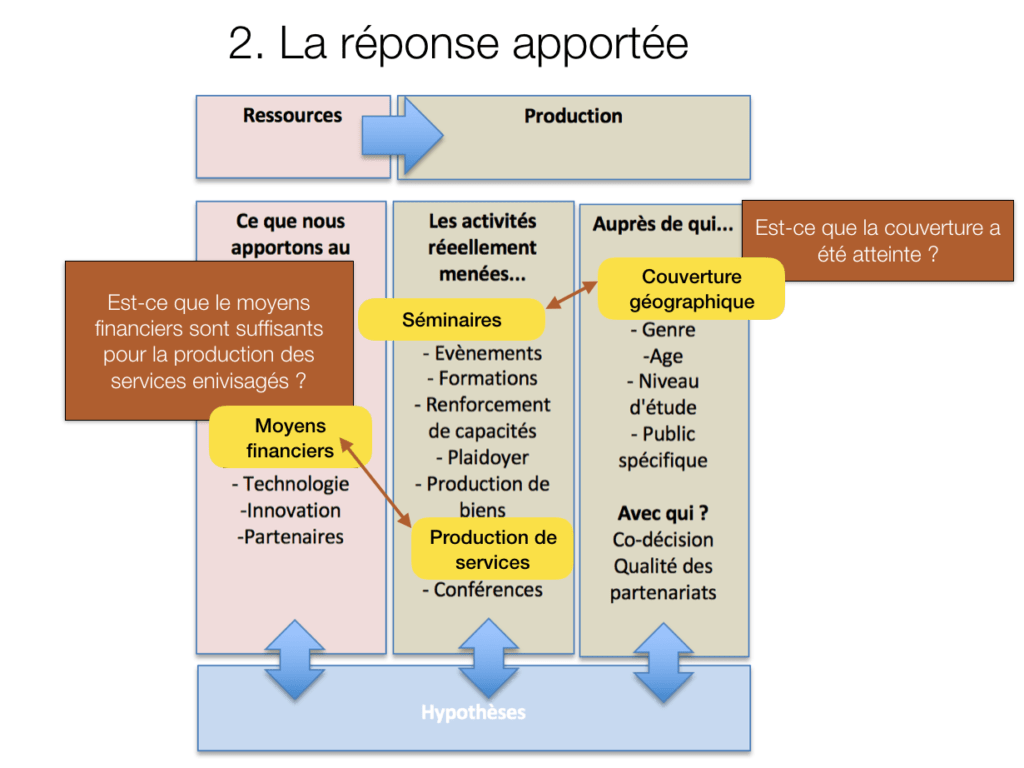 Formuler les questions évaluatives à partir du modèle logique : par exemple quelle adéquation entre les ressources affectées et les activités menées ? 