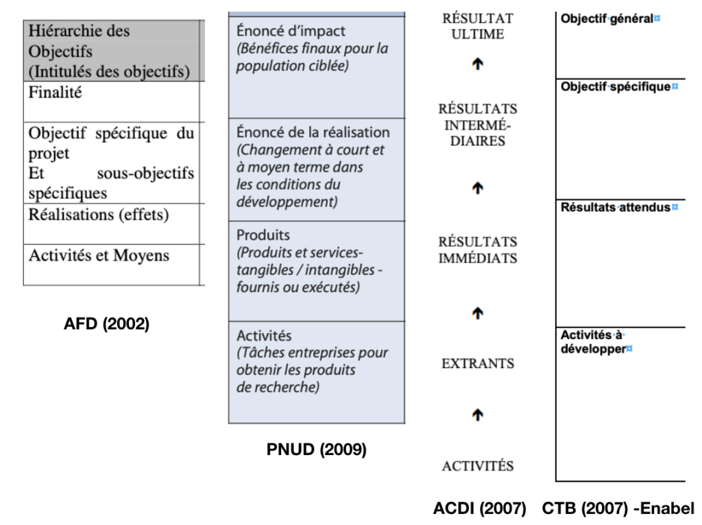 différences et disparités de présentation du cadre logique