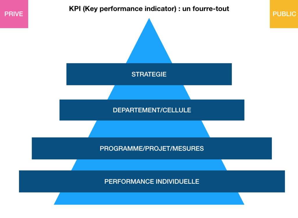Key performance indicator : utilisés pour mesurer de la performance individuelle à la stratégie d'une organisation