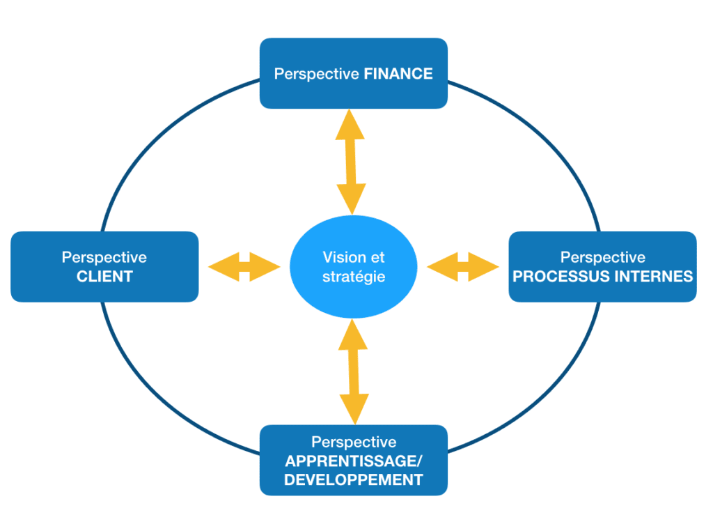 tableau de bord prospectif (balanced scorecard) de Robert Kaplan et David Norton 