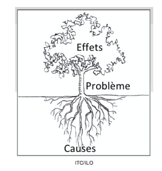 représentation d'un arbre à problème