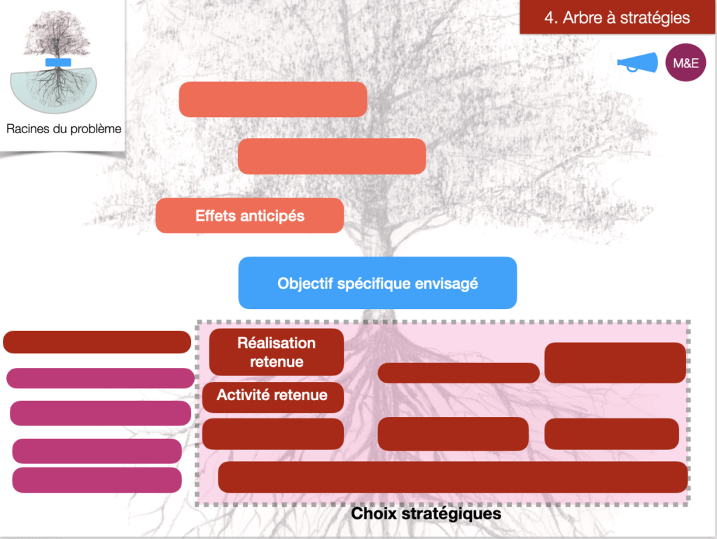 Exemple arbre à stratégie