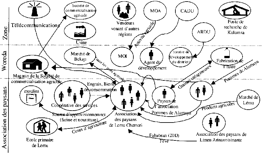 Analyse des parties prenantes : reproduire les liens de communication au niveau d'un territoire