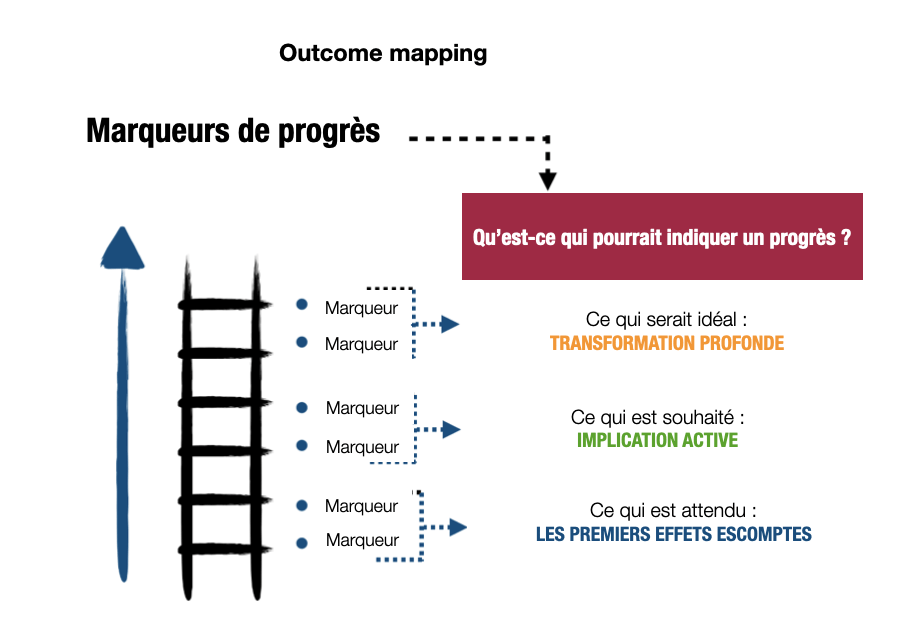 Les marqueurs de progrès : ce qui est attendu, ce qui est souhaité, ce qui serait idéal