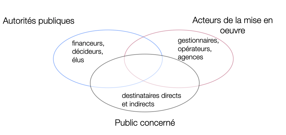 sociogramme : autorités publiques, acteurs de la mise en oeuvre et public concerné
