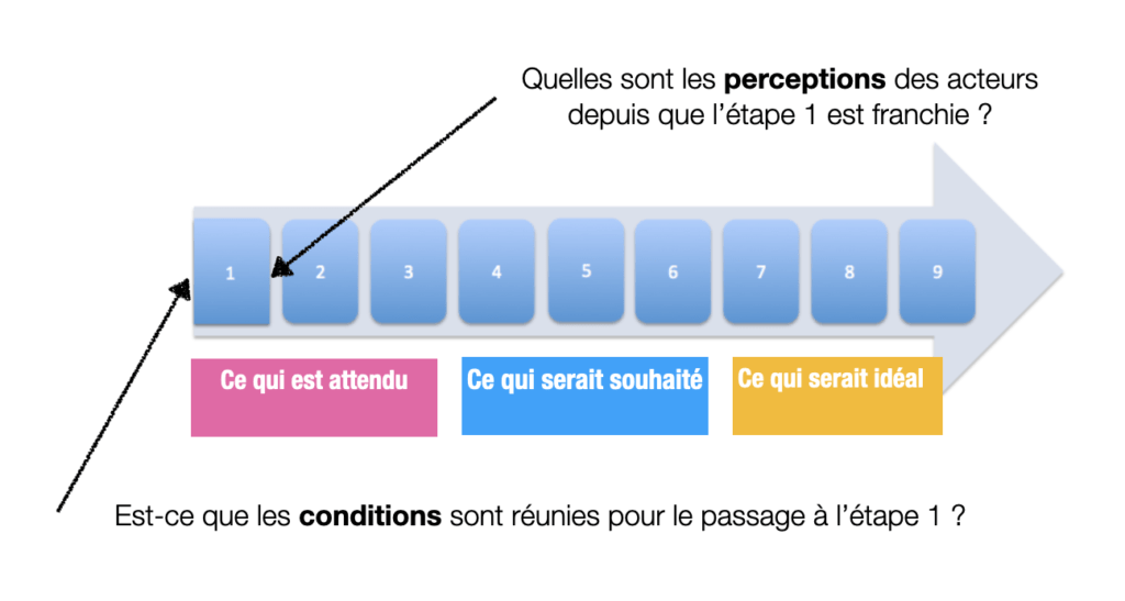 Echelle de progrès : quelles sont les conditions requises pour atteindre chaque étape, quelles sont les perceptions de chaque partie prenante une fois le jalon franchi ?