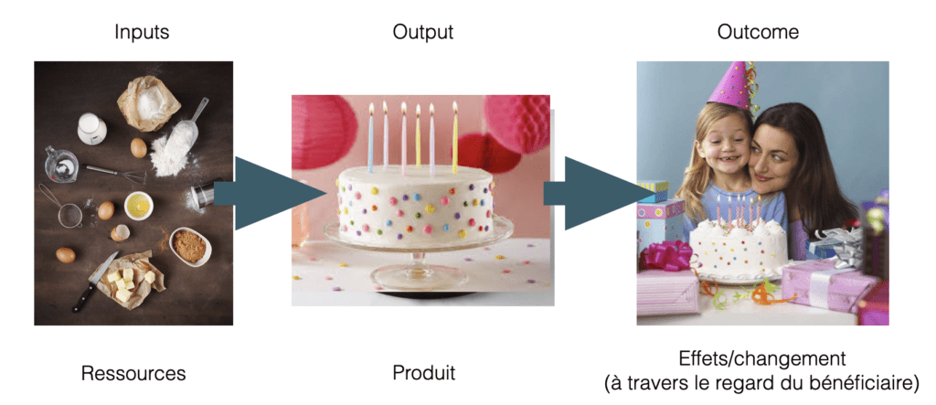 chaine de résultats : exemple de la vie courante, l'organisation d'une fête d'anniversaire