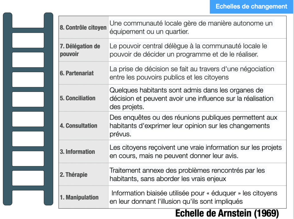 Echelle de participation citoyenne : de la manipulation au contrôle citoyen