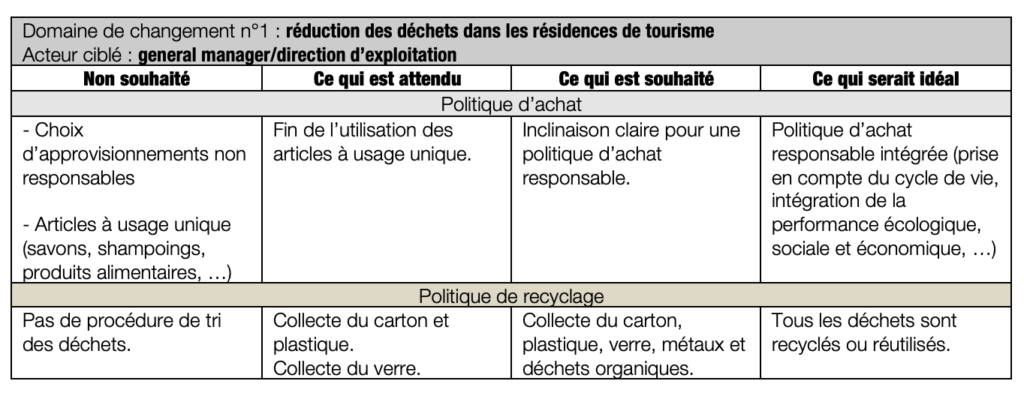 Echelle de changement : réduction des déchets dans les résidences de tourisme et politique de recyclage