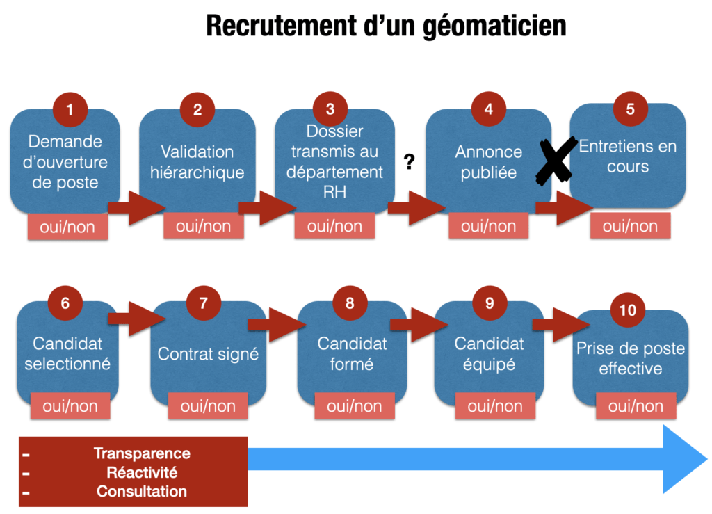 Protocole de recrutement : mais où est donc bloqué le processus ?