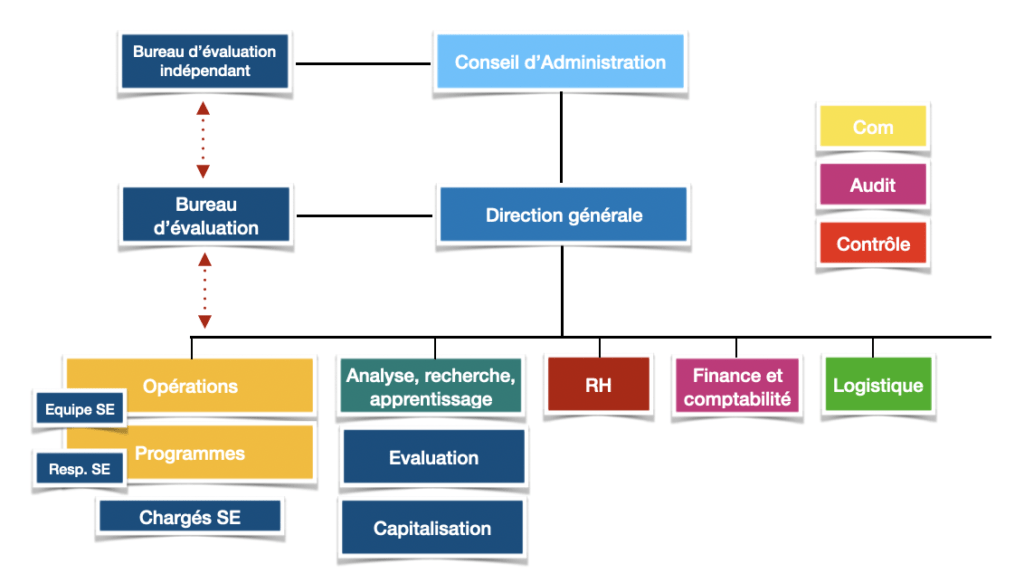 Organigramme type : déclinaison de la fonction suivi évaluation 