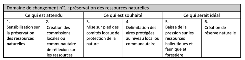 Echelle de changement : préservation des ressources naturelles